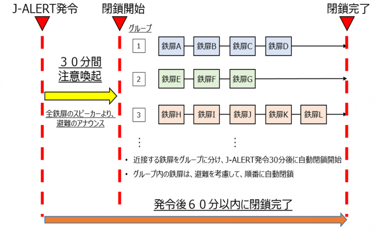 J-ALERT発令時の自動閉鎖イメージ