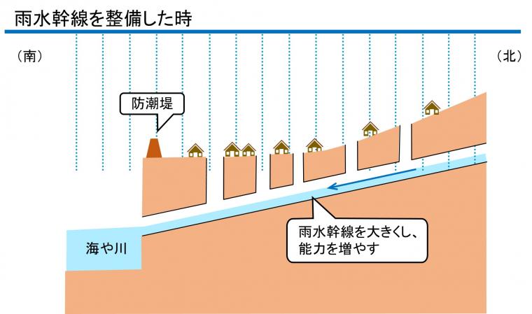 雨水幹線整備後の様子