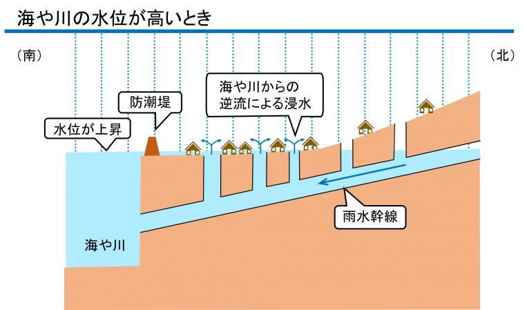 海や川の水位が高いときの図