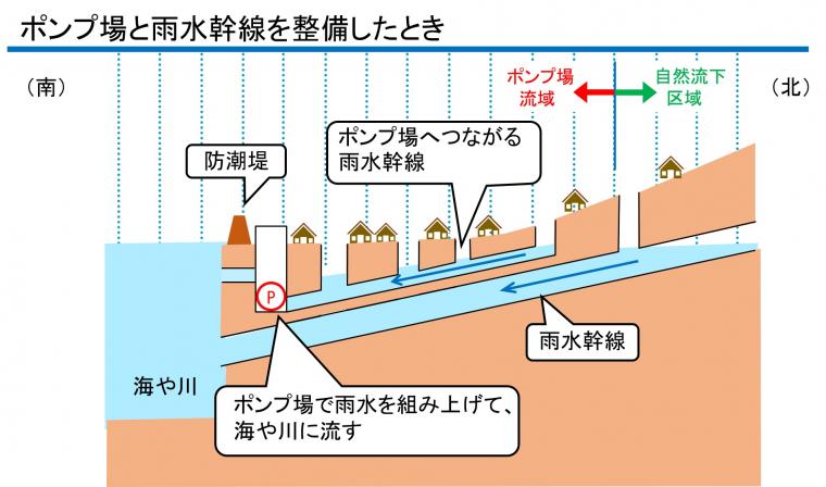 ポンプ場と雨水幹線を整備したときの図
