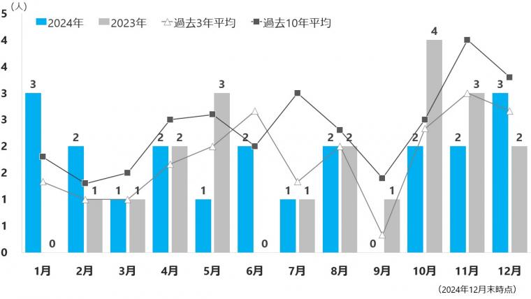 交通事故死者数の推移（月別）