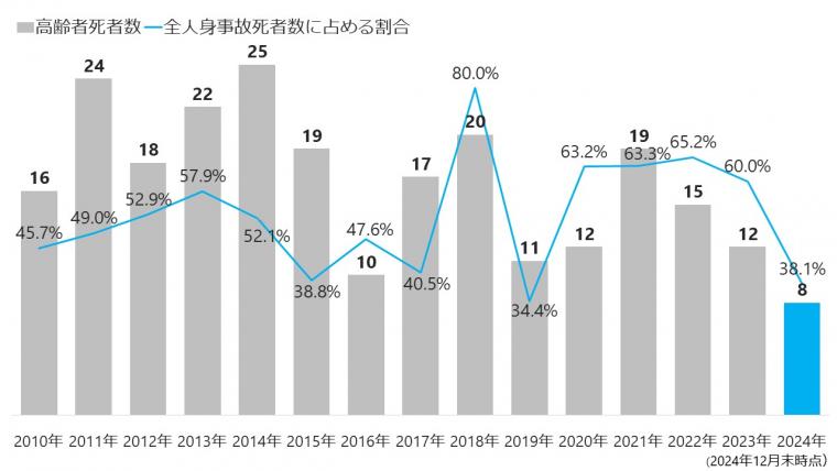 高齢者（死者数）