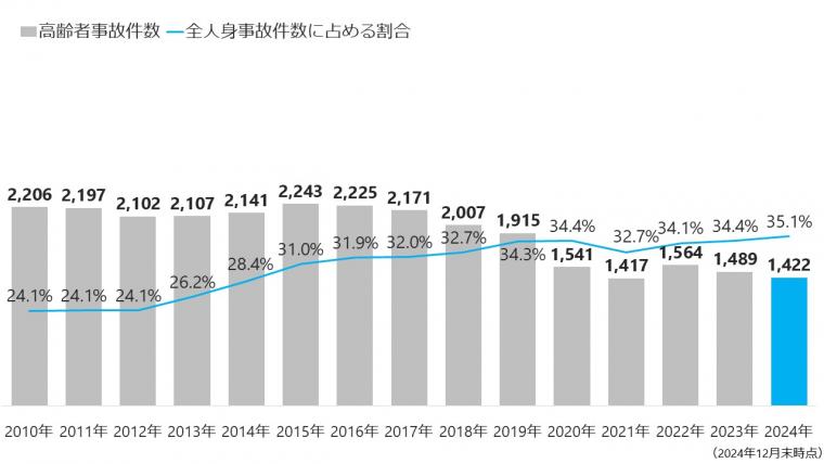 高齢者（事故件数）