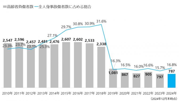高齢者（負傷者数）