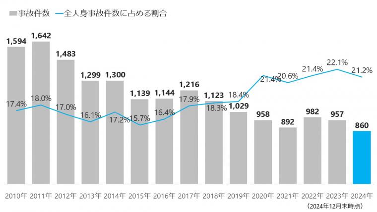 自転車（事故件数）