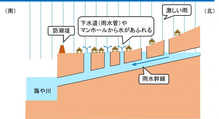 下水道（雨水管）の能力を超えた大雨が降ったときの図