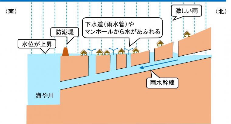 高潮時に海や川の水位が上がり、下水道（雨水管）を逆流したときの図