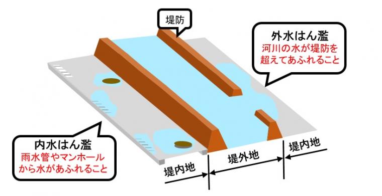 内水はん濫と外水はん濫の違いを示した図
