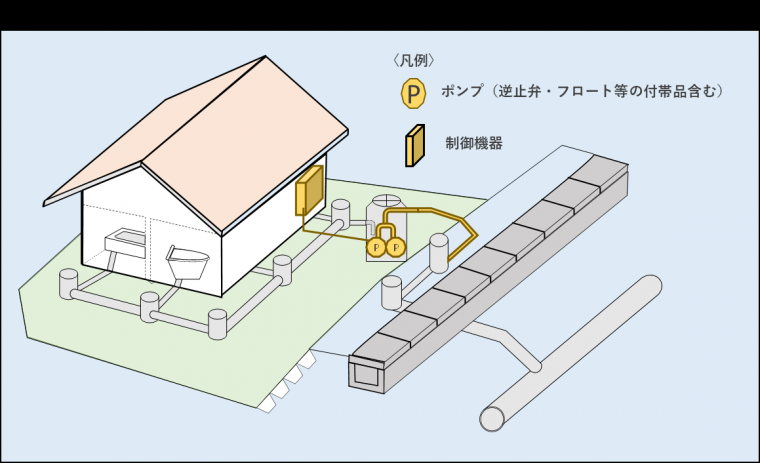 図2:ポンプ排水設備の例図