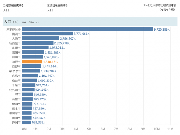 大都市データランキング