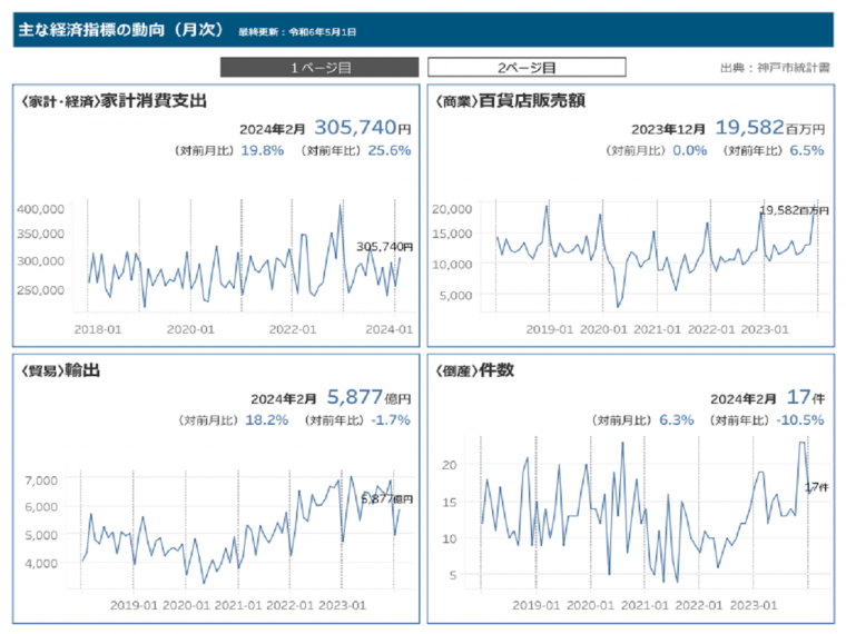 主な経済指標の動向
