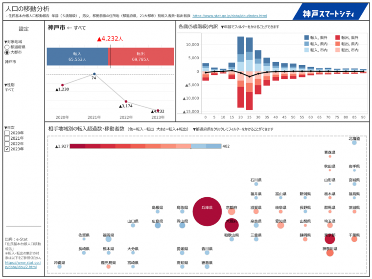 住民基本台帳　人口移動報告の分析