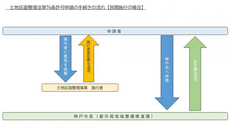 事務の流れ【民間施行】