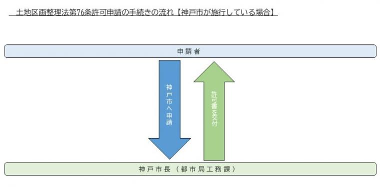 事務の流れ【市施行】