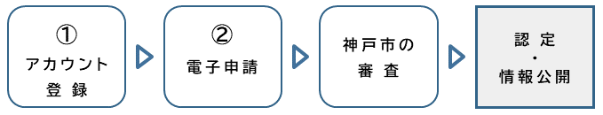 アカウント登録と電子申請をしていただき、神戸市の審査を経て、認定・情報公開となります