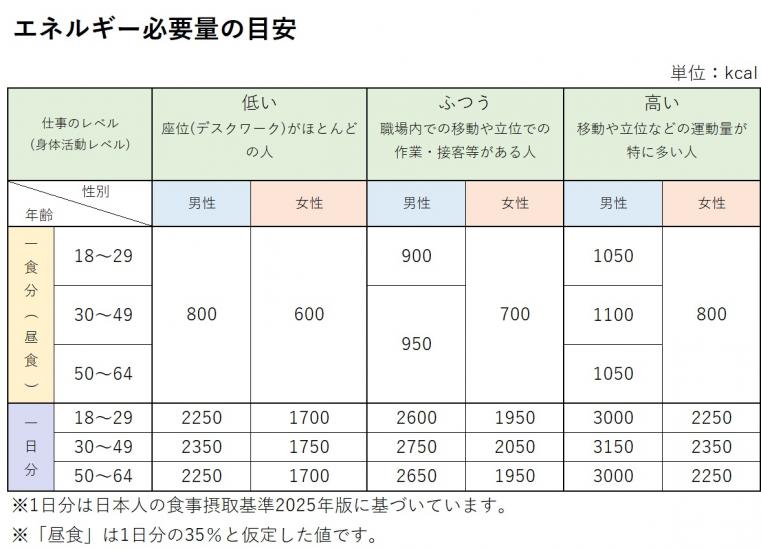 エネルギー表