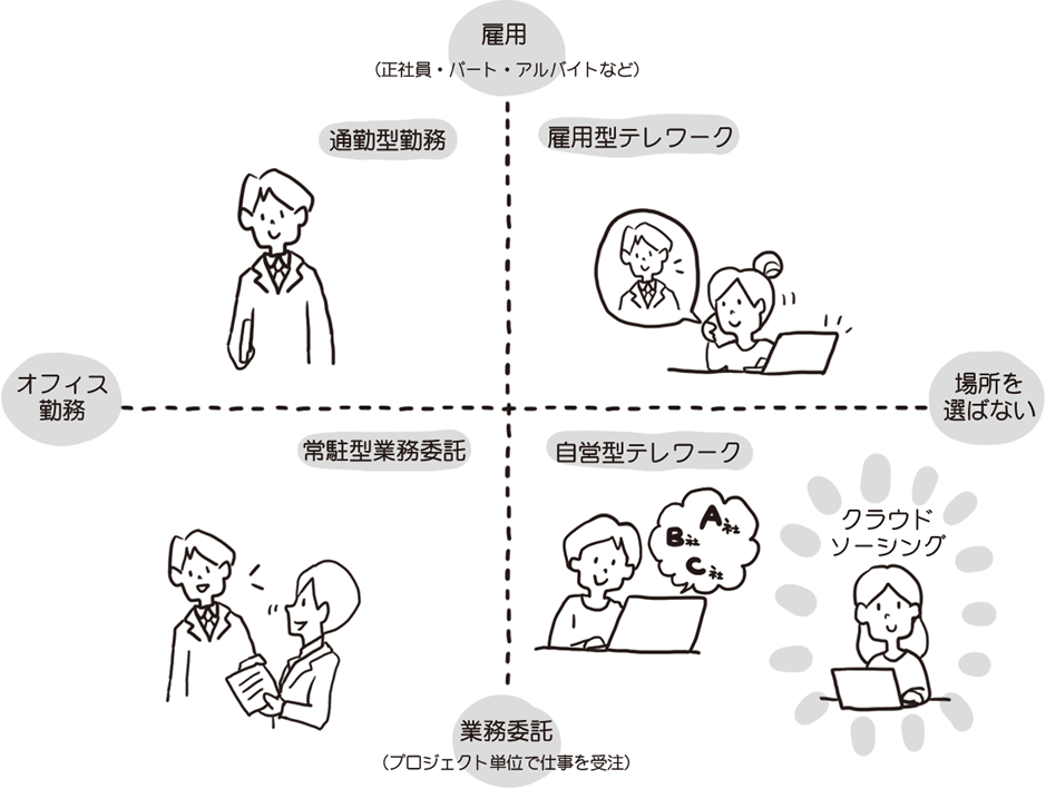 テレワークとクラウドソーシング