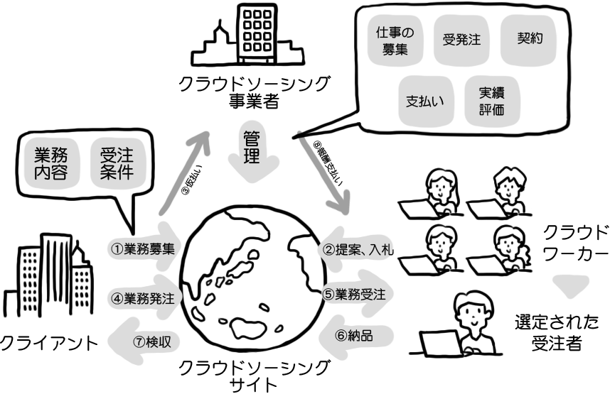クラウドソーシングのイメージ