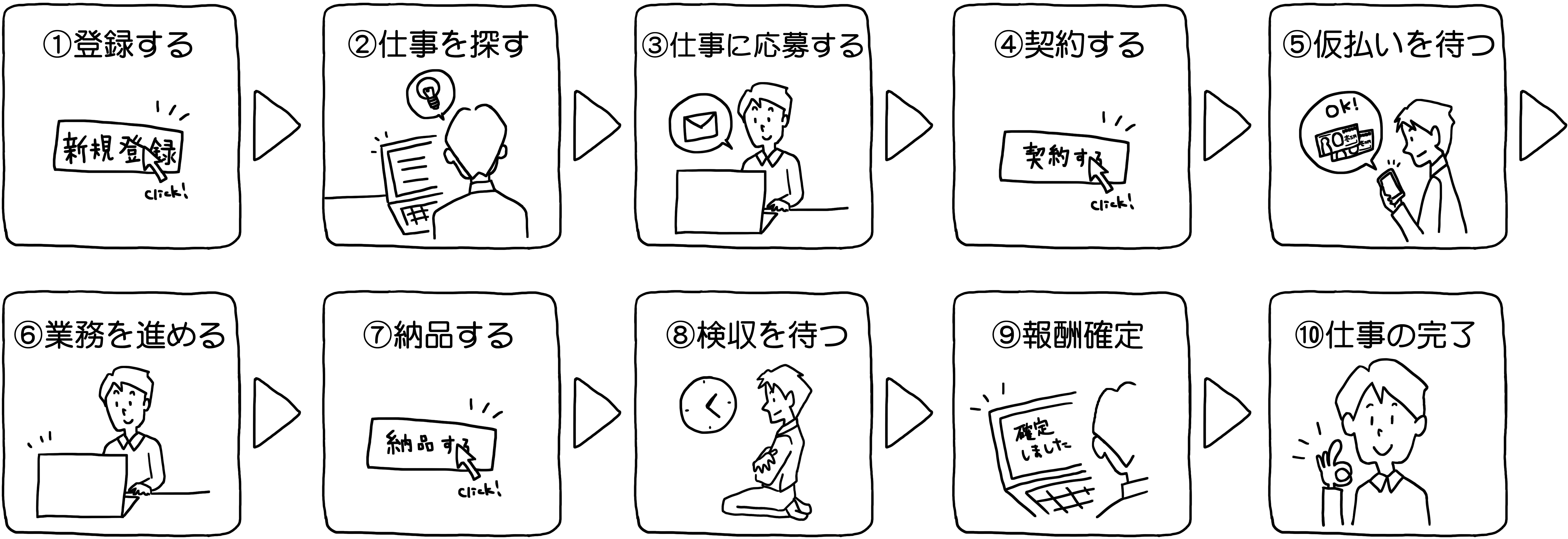 クラウドソーシングの仕事の流れ(受注から業務終了まで)
