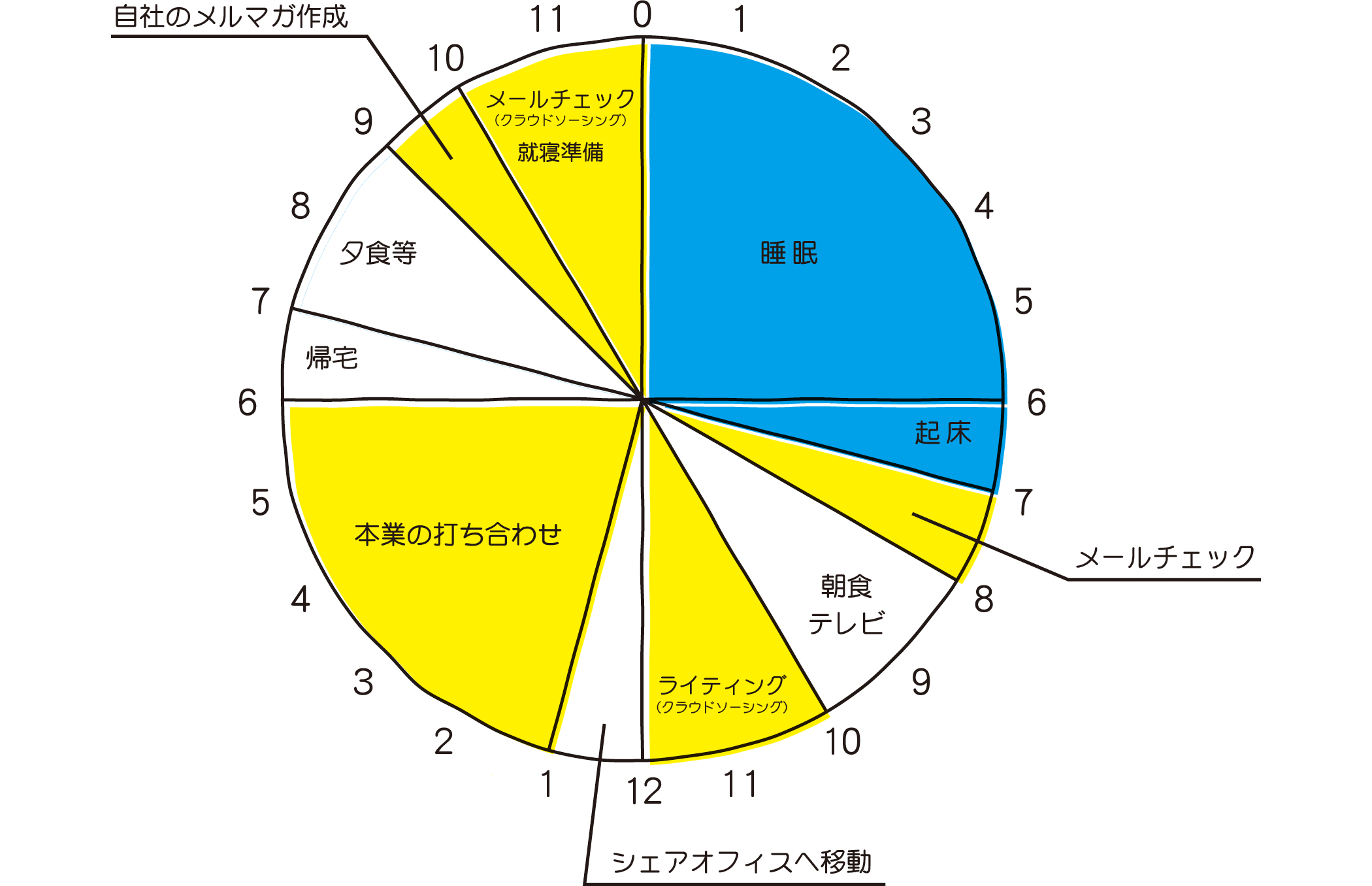 Aさんの一日のスケジュール