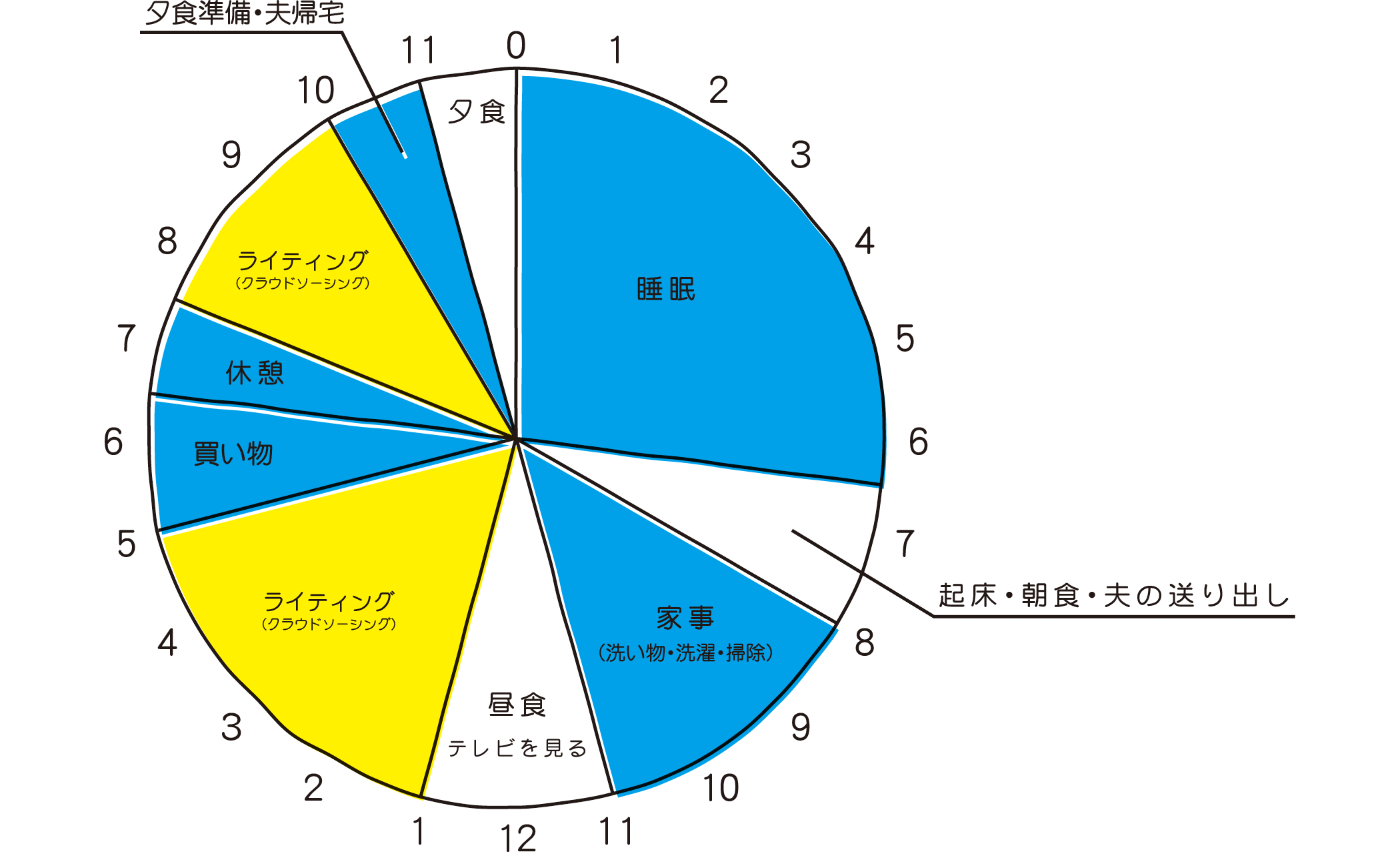 Bさんの一日のスケジュール
