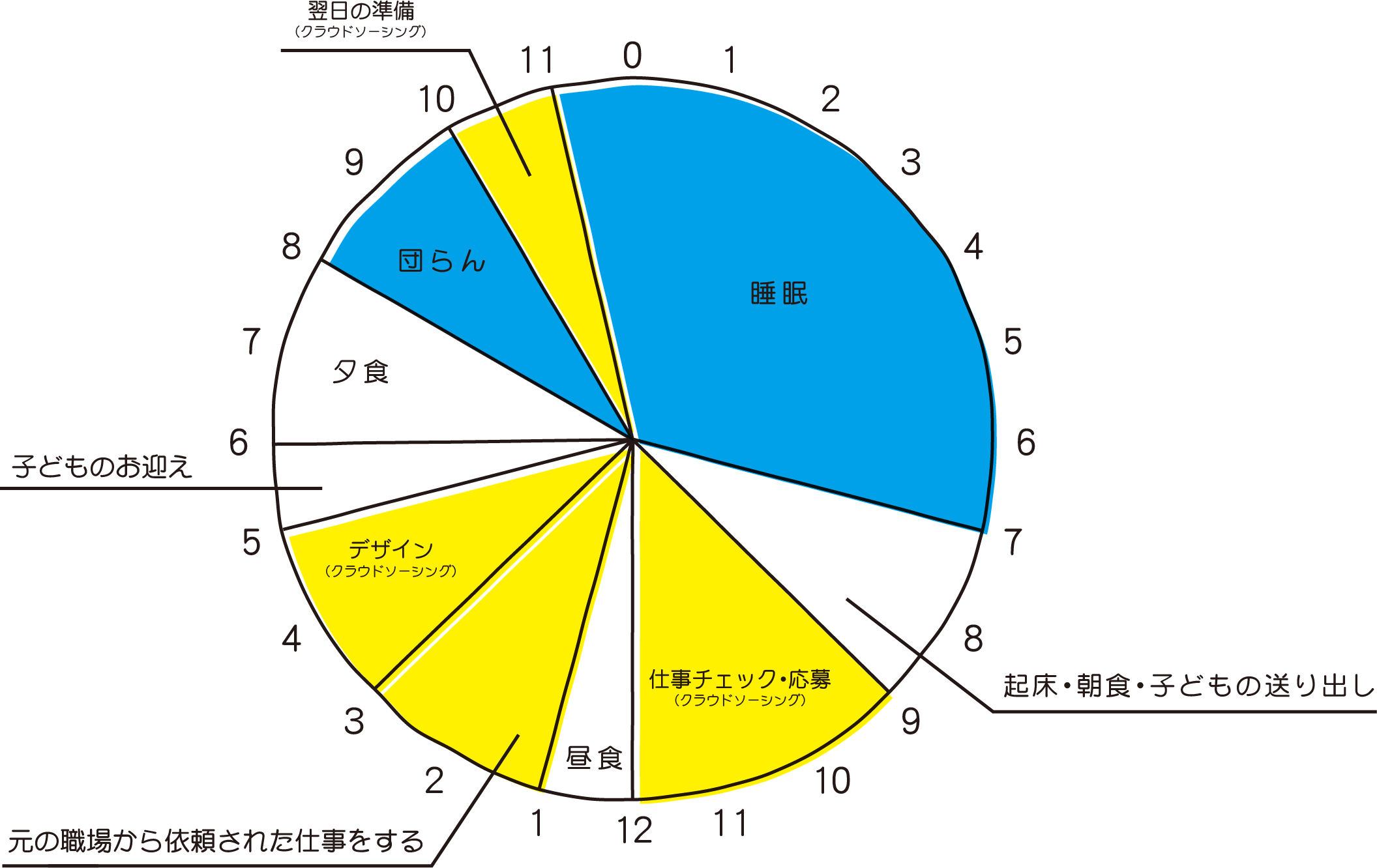 Cさんの一日のスケジュール