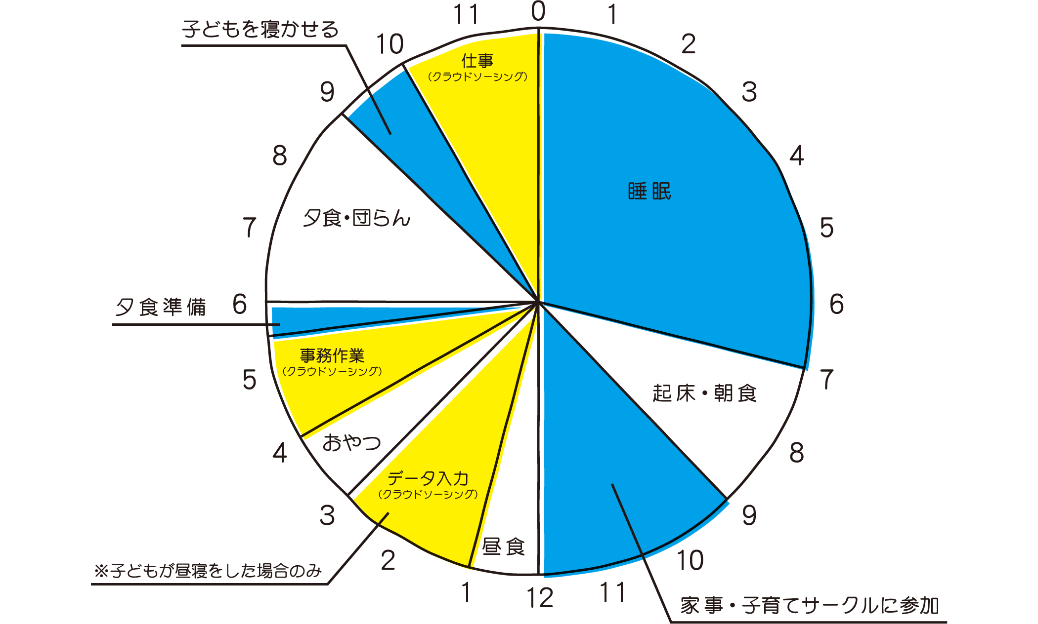 Dさんの一日のスケジュール