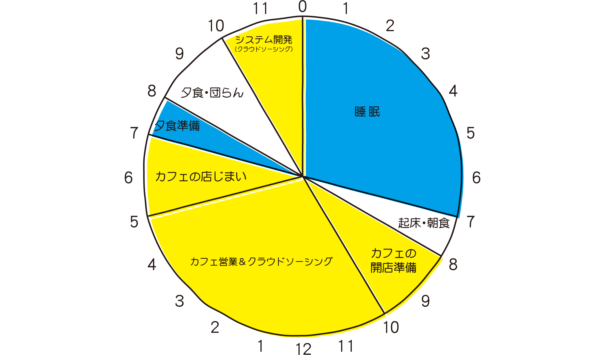 Eさんの一日のスケジュール