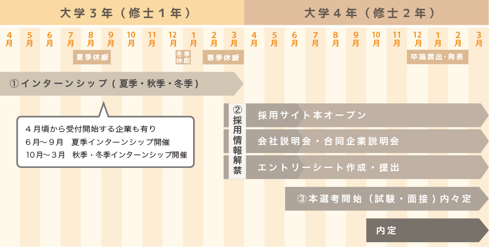 2022年度卒業の学生の就活スケジュール