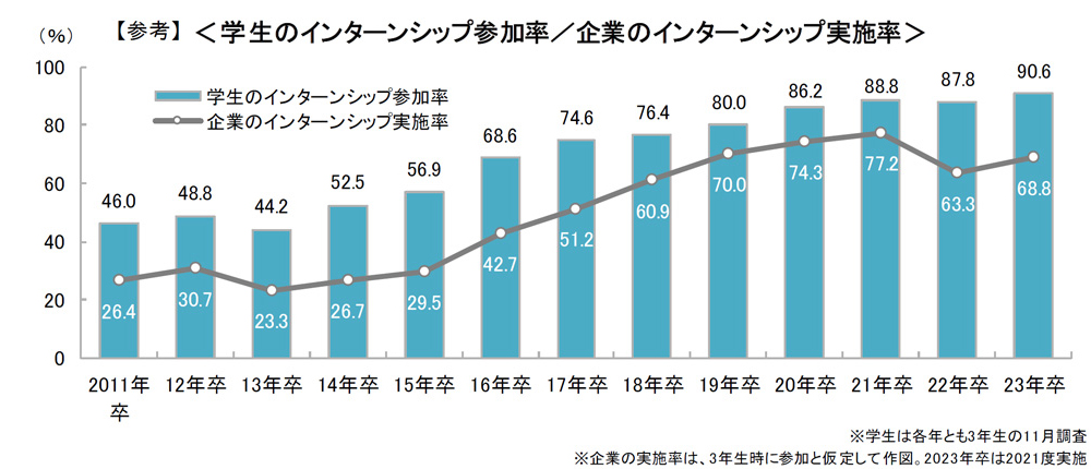 インターンシップ参加率の変化