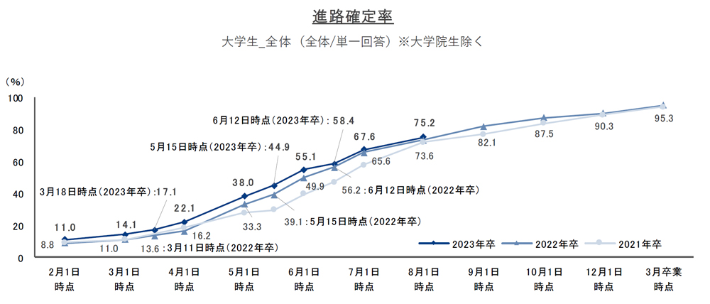 進路確定率