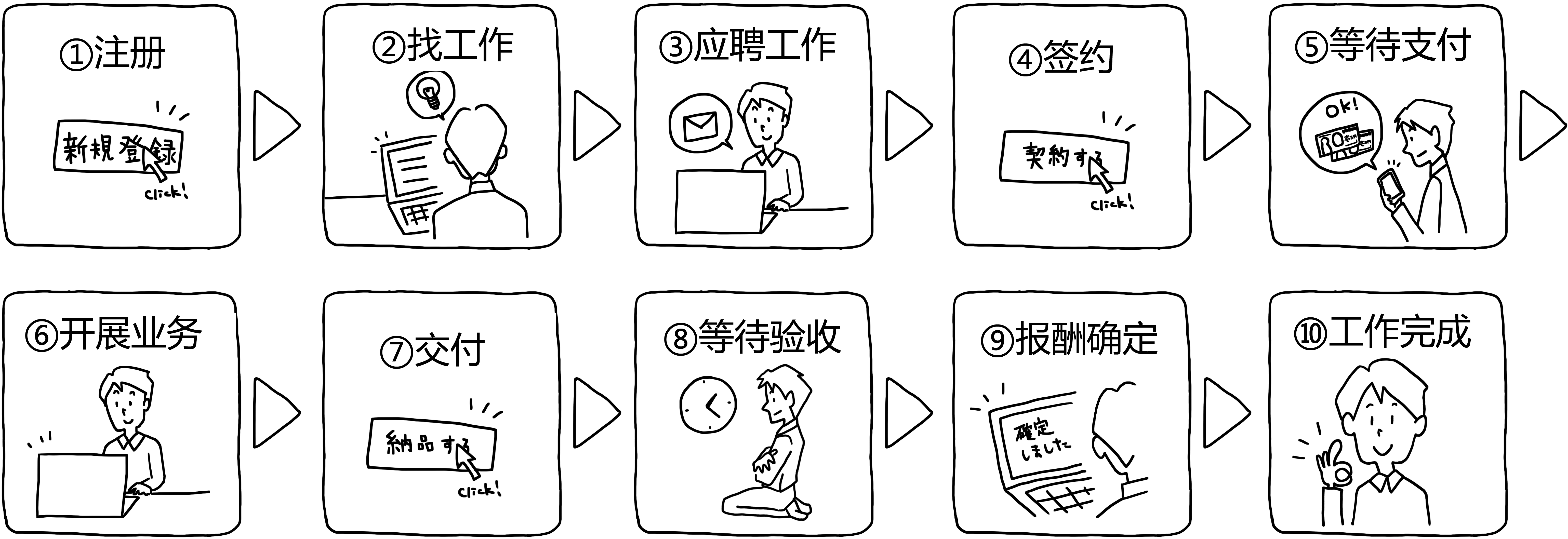 众包的工作流程(从接包到业务完成)