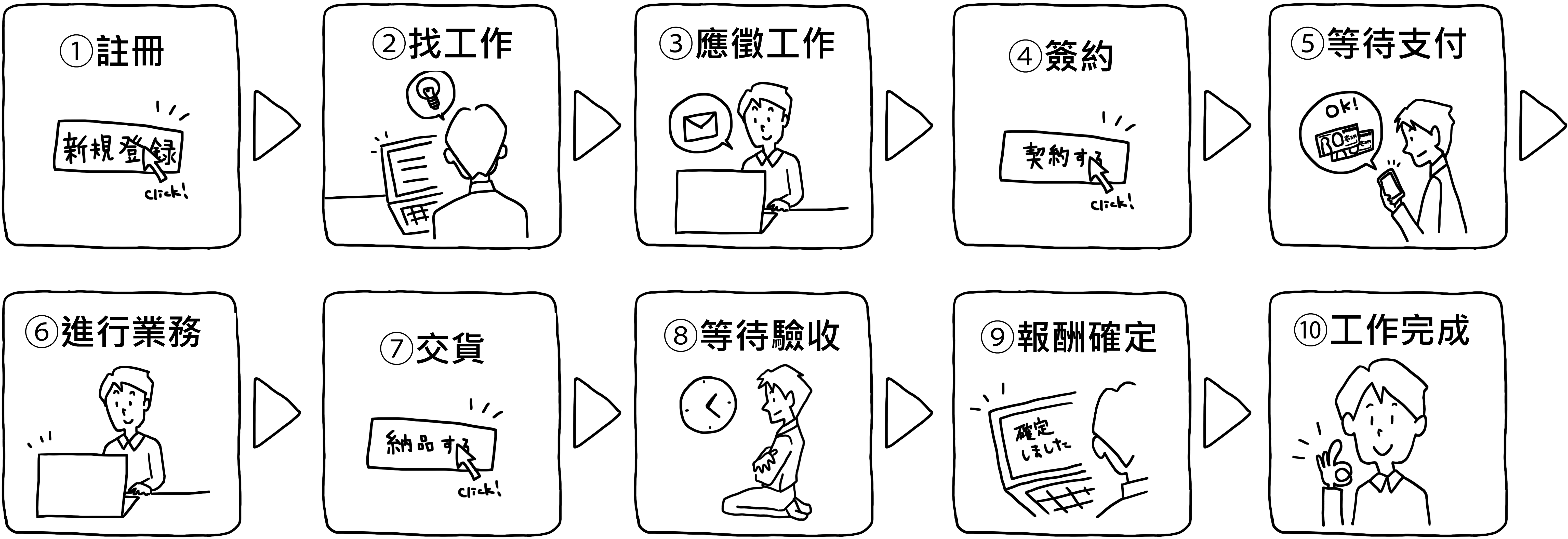 群眾外包的工作流程(從收單到業務完成)