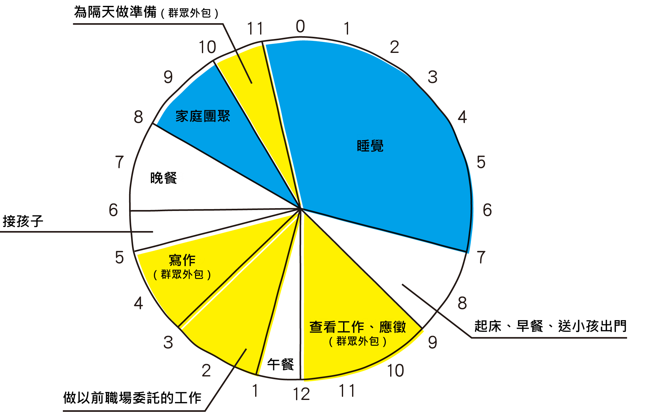 C先生1天的安排